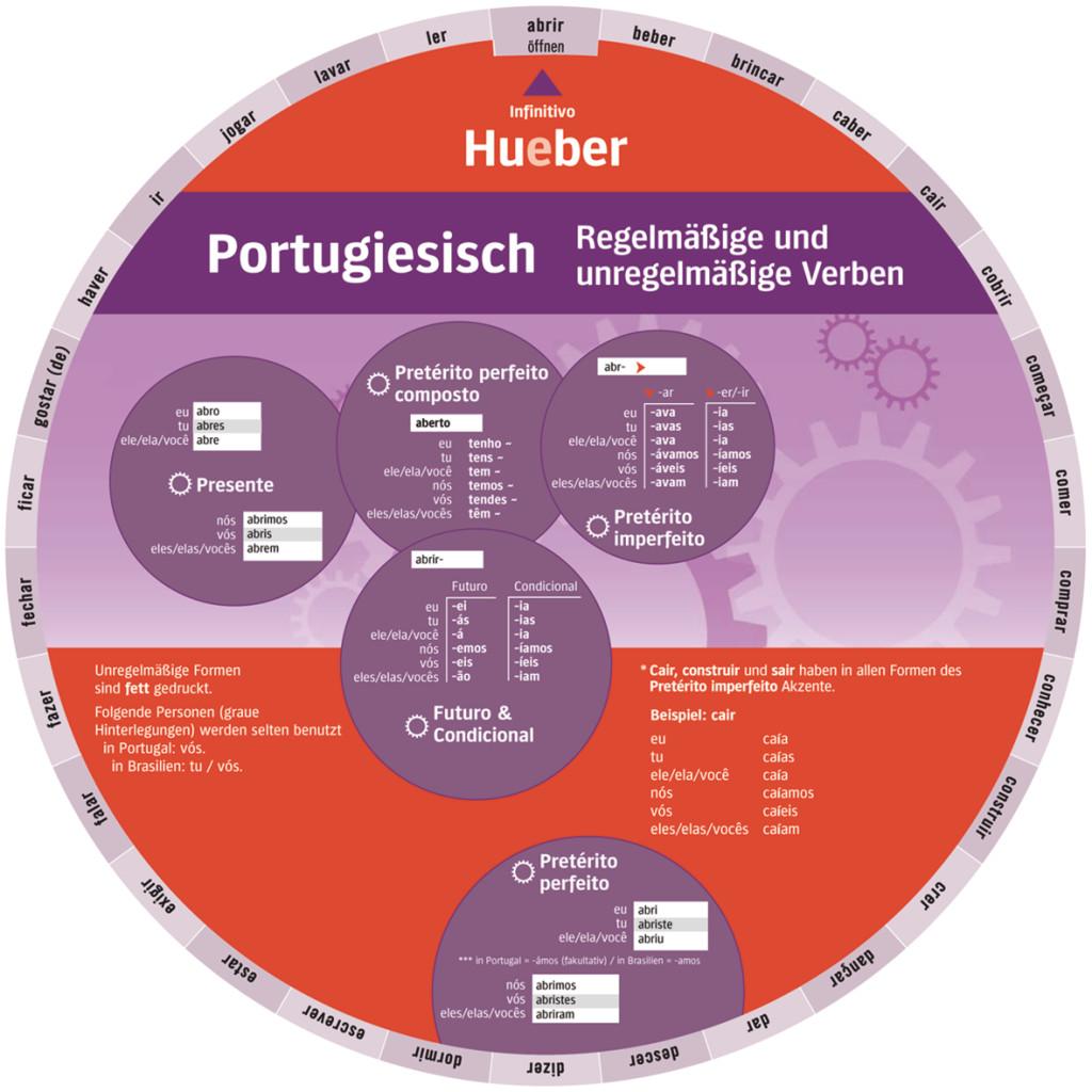 Wheel - Portugiesisch - Regelmäßige und unregelmäßige Verben