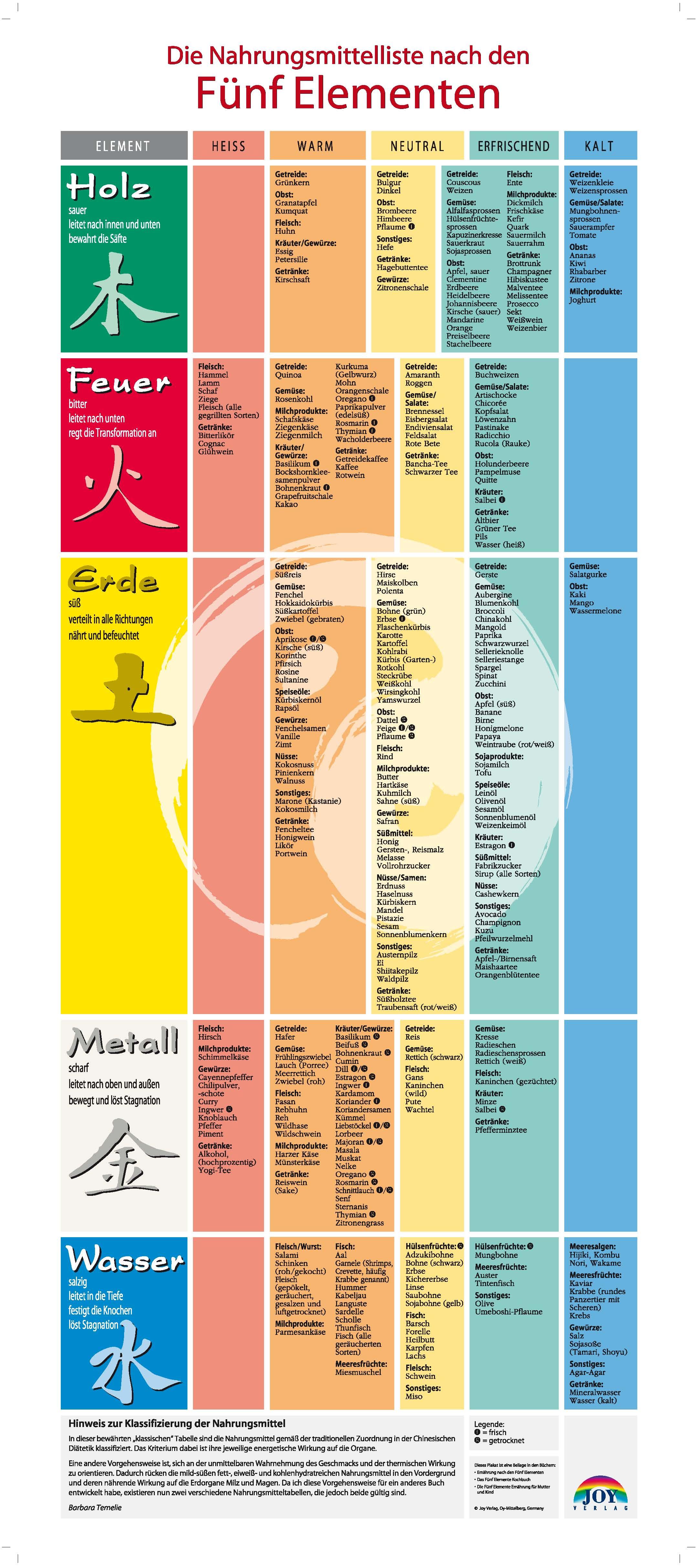 Nahrungsmittelliste nach den 5 Elementen