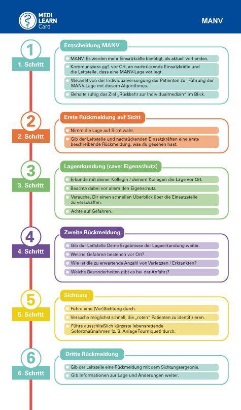 MEDI-LEARN Card: MANV - 10 Schritt Methode