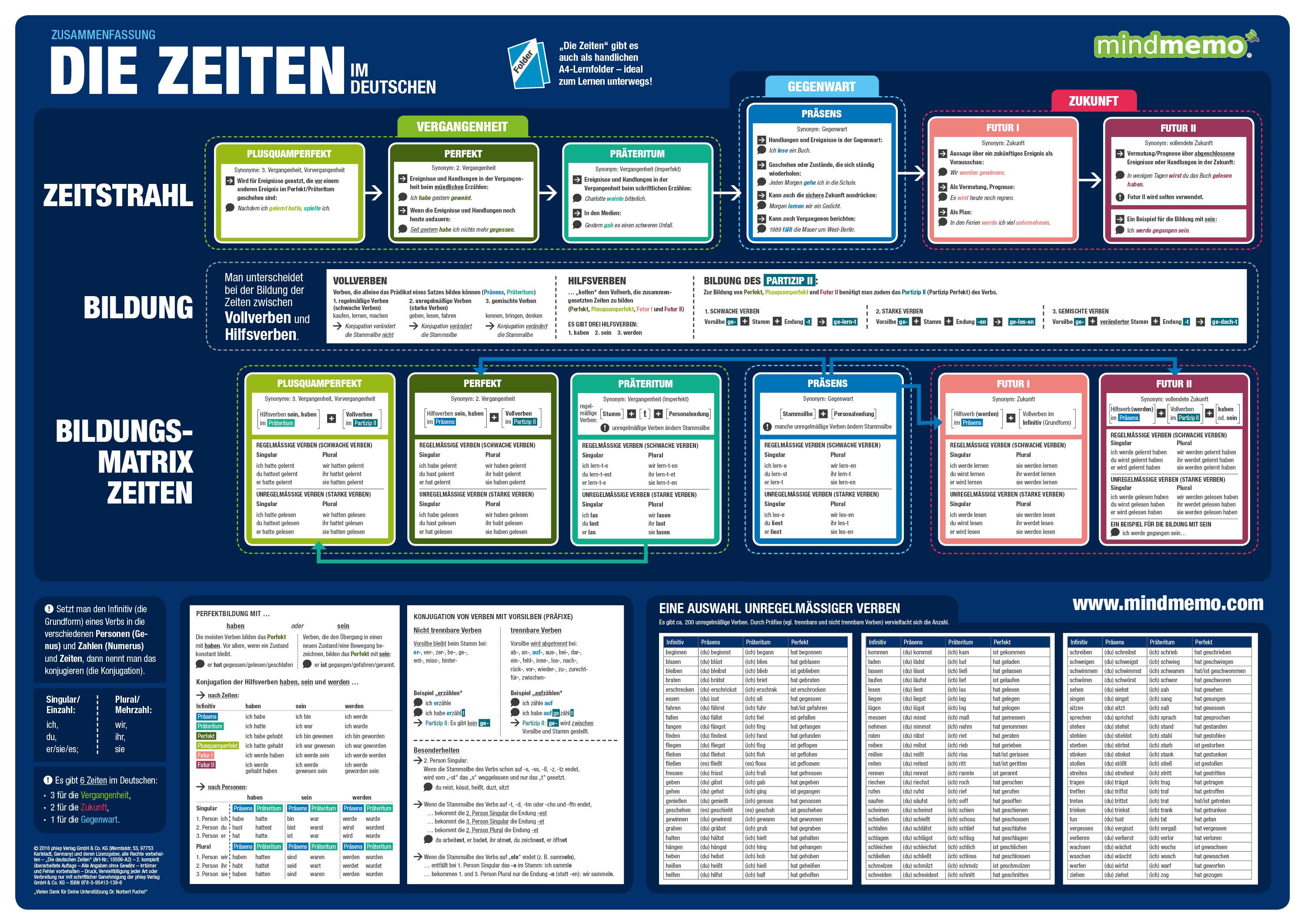 mindmemo Lernposter - Die deutschen Zeiten - Deutsche Grammatik Lernhilfe